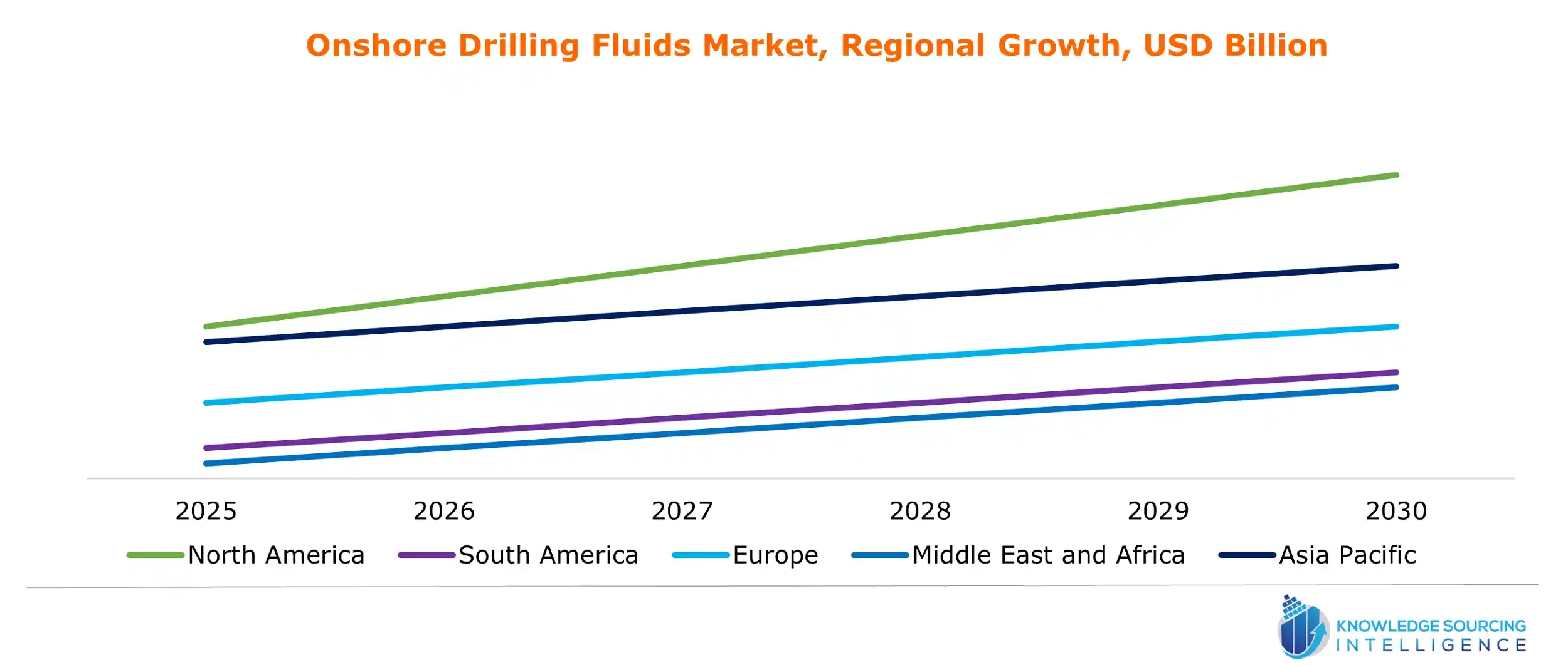 onshore drilling fluids market growth