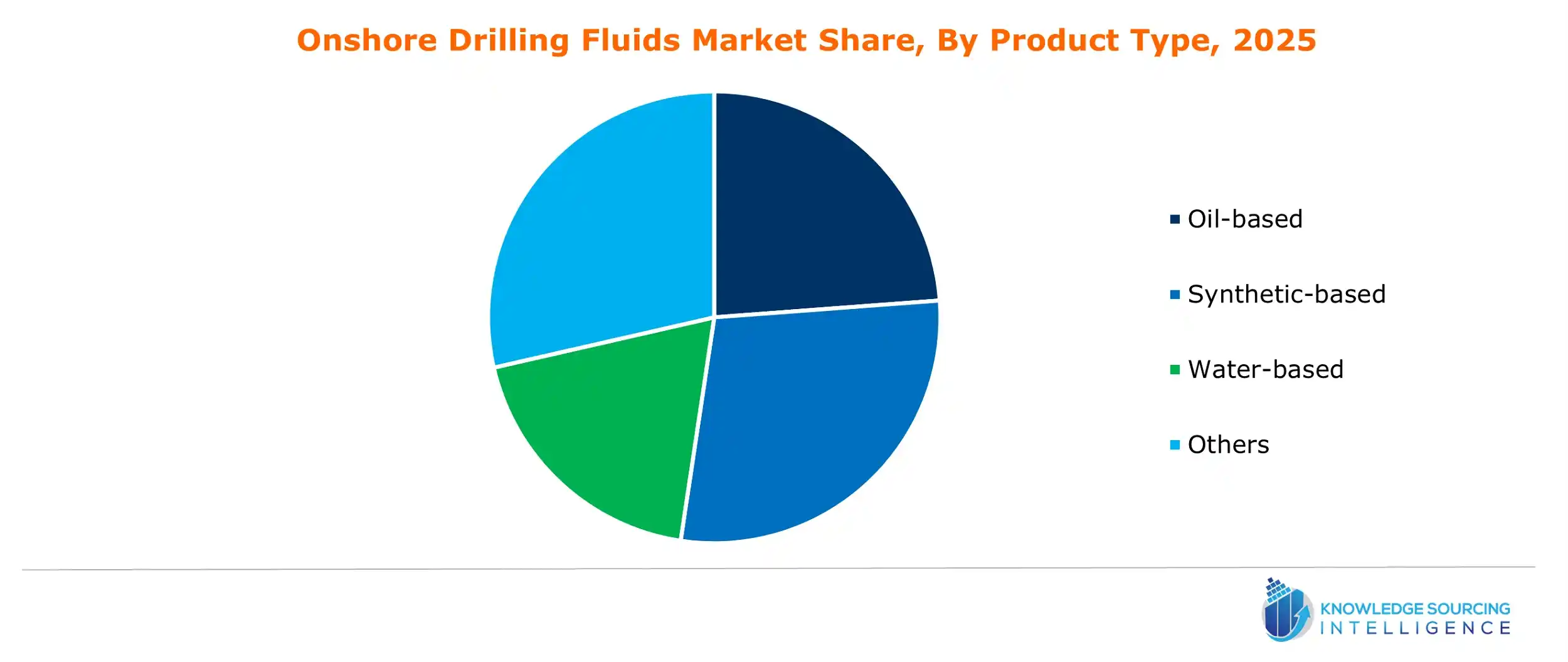 onshore drilling fluids market share