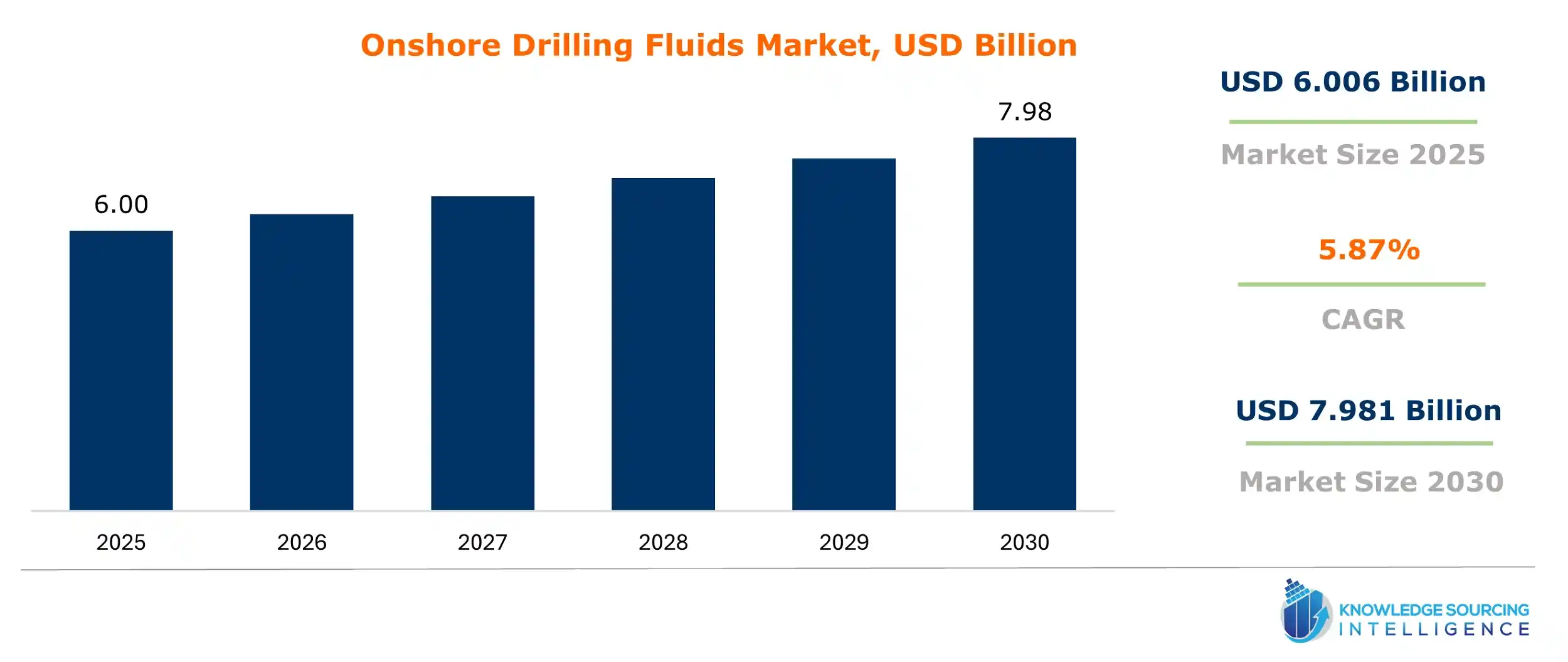 onshore drilling fluids market size