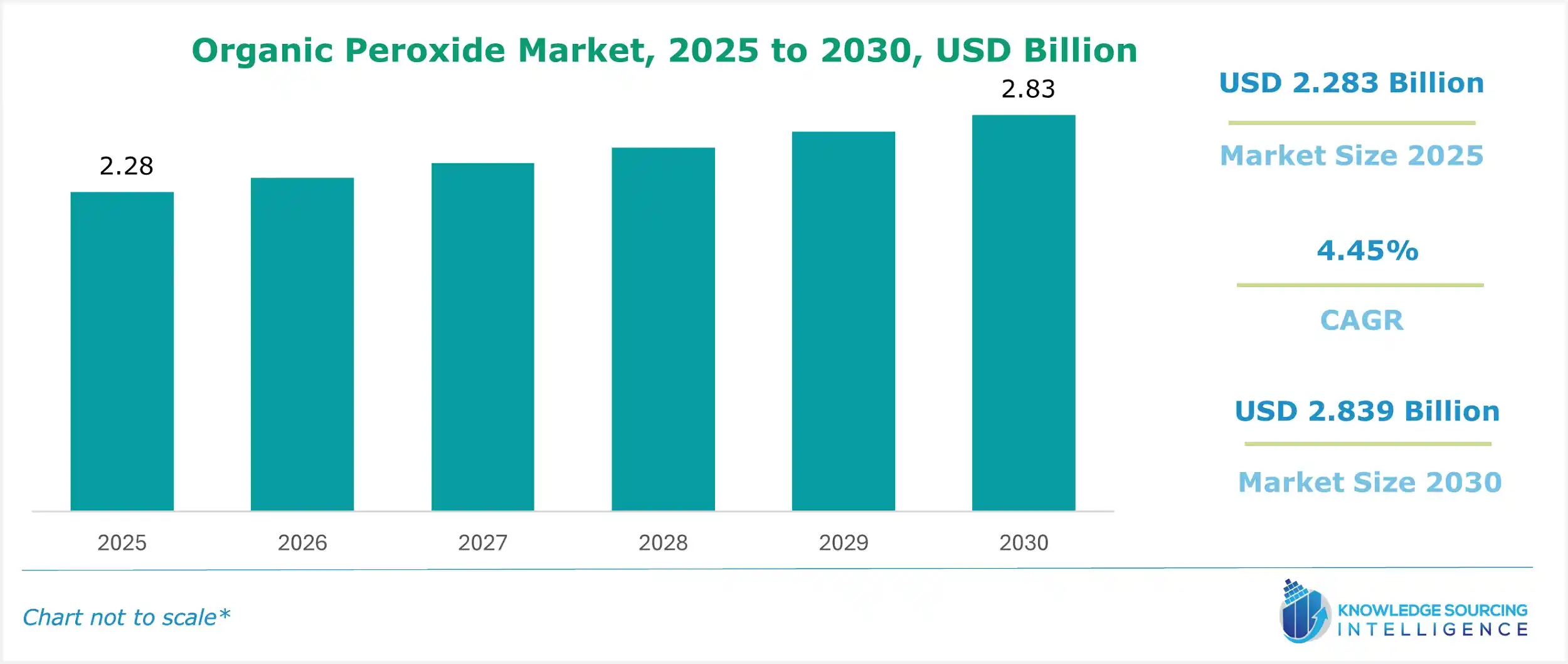 organic peroxide market size