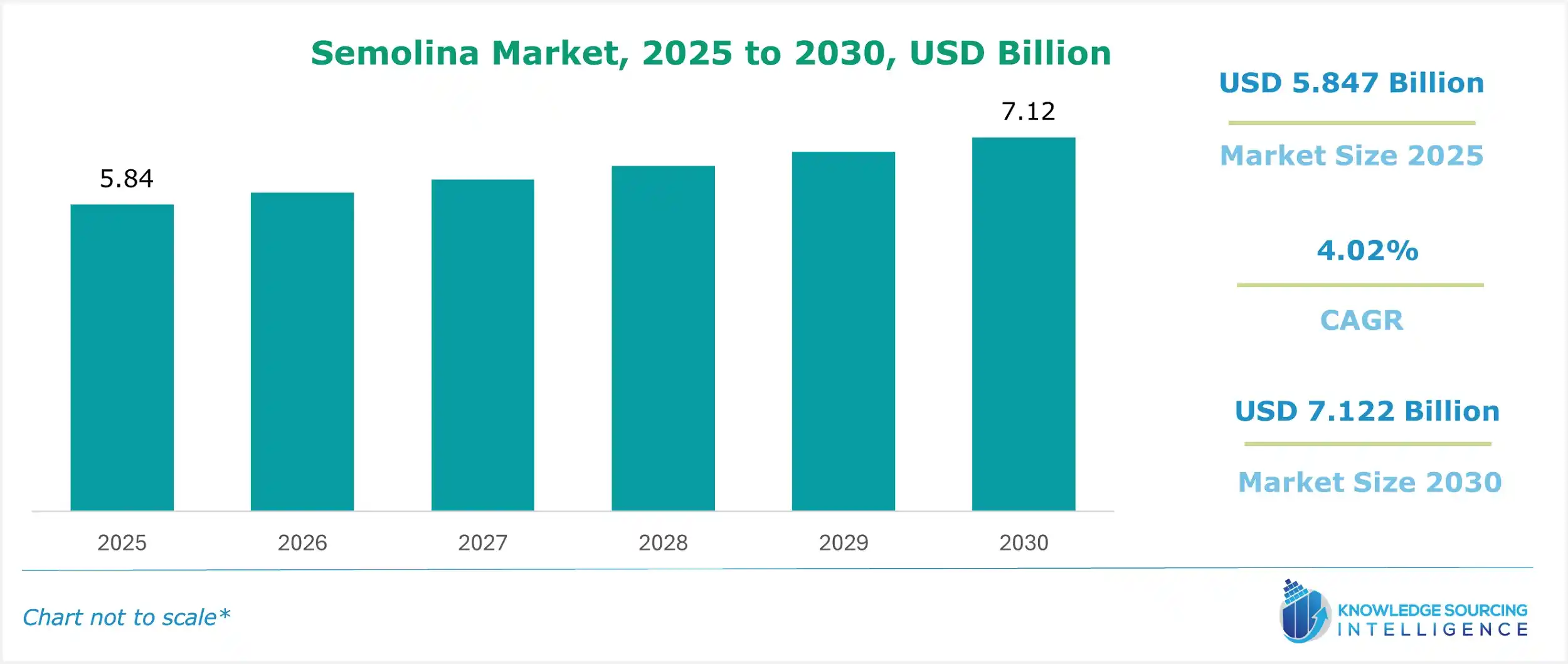 semolina market size