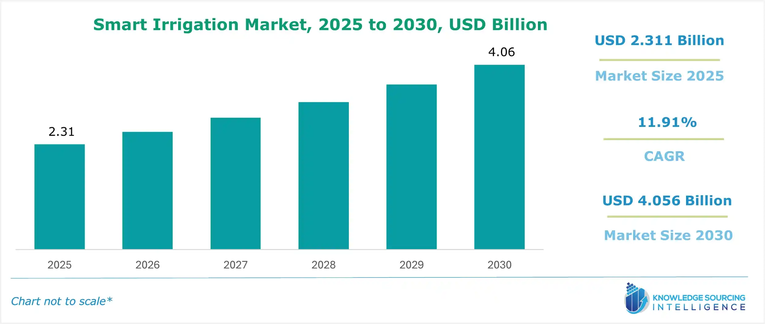 smart irrigation market size
