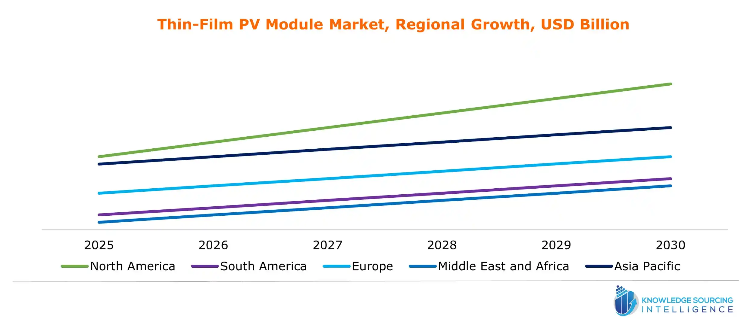 thin-film pv module market growth