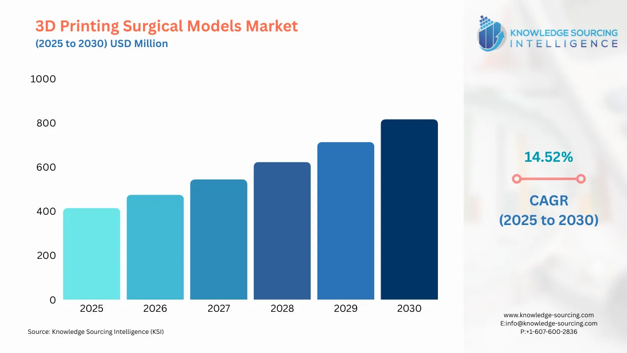 A bar chart showing 3D Printing Surgical Models Market size in USD Million from 2025 to 20230 with CAGR