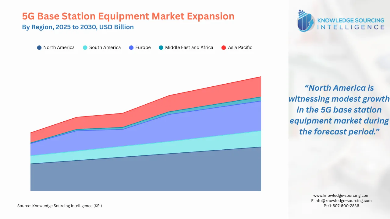 A line chart showing 5G Base Station Equipment Regional Market Growth from 2025 to 2030 in USD Billion