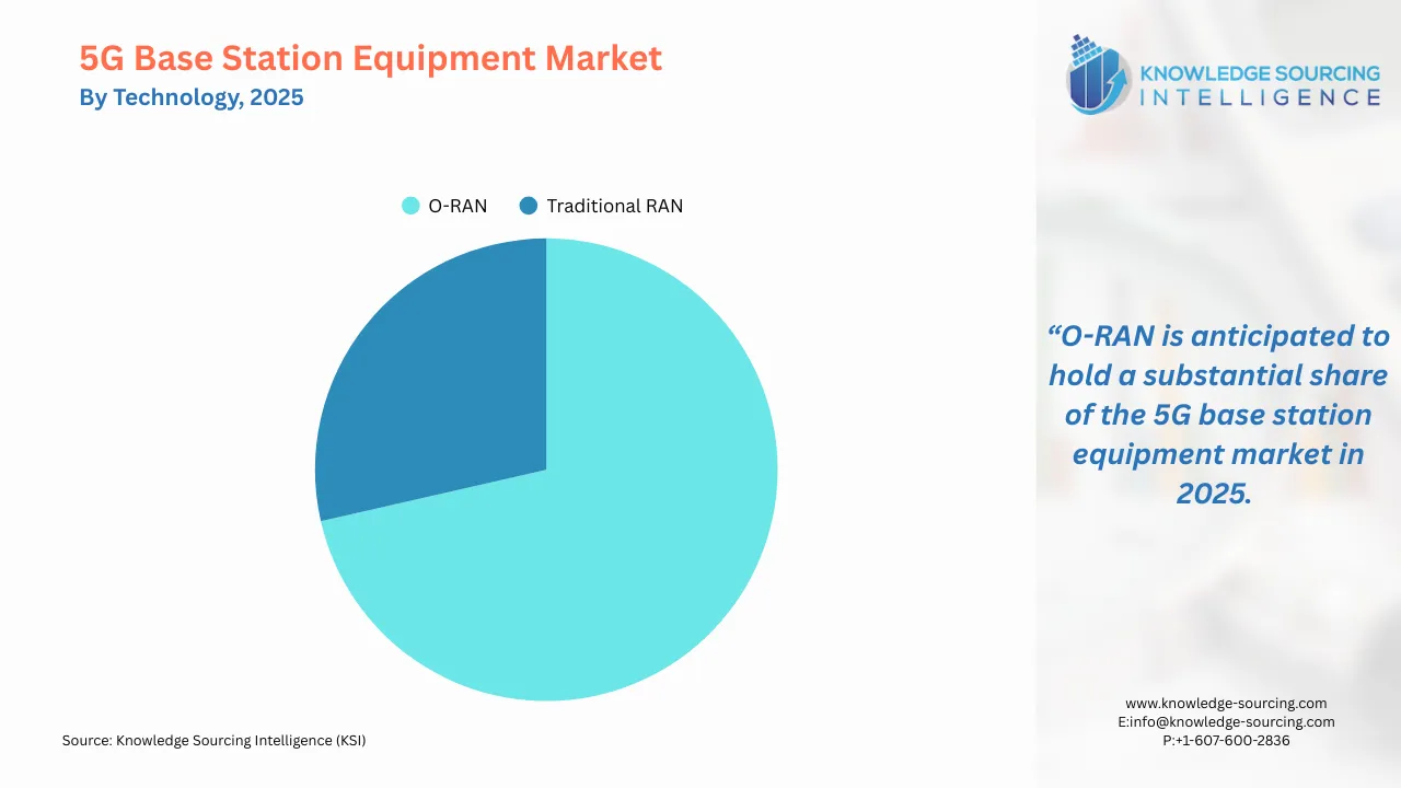 A pie-chart showing 5G Base Station Equipment Market Share By Technology in 2025
