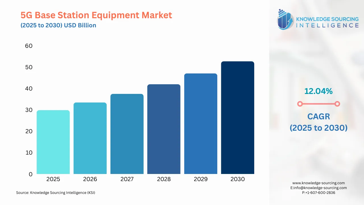 A bar chart showing 5G Base Station Equipment Market size in USD Billion from 2025 to 20230 with CAGR
