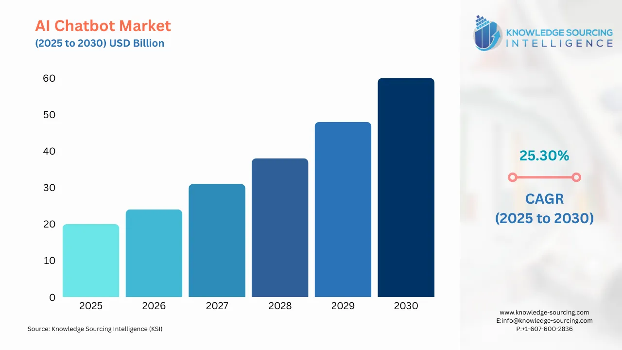 A bar chart showing AI Chatbot Market size in USD Billion from 2025 to 20230 with CAGR