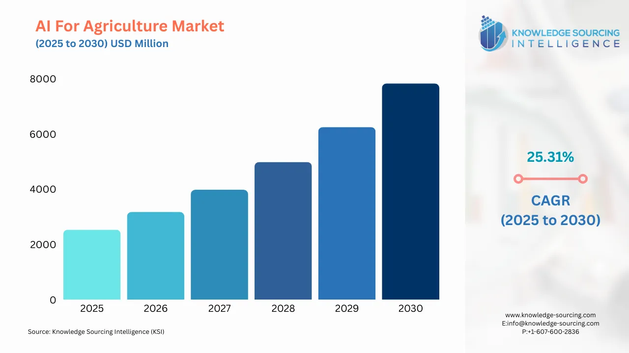 A bar chart showing AI for Agriculture Market size in USD Million from 2025 to 20230 with CAGR