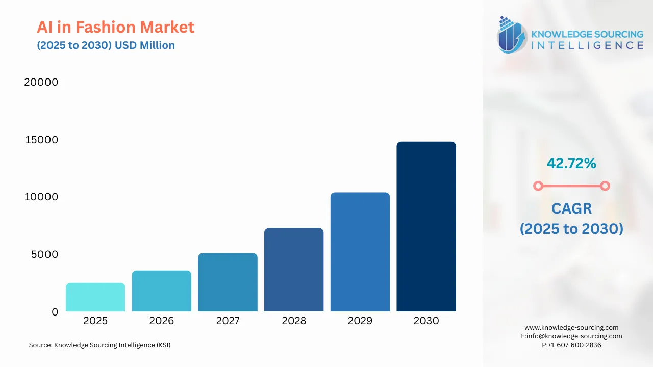 A bar chart showing AI in Fashion Market size in USD Million from 2025 to 20230 with CAGR