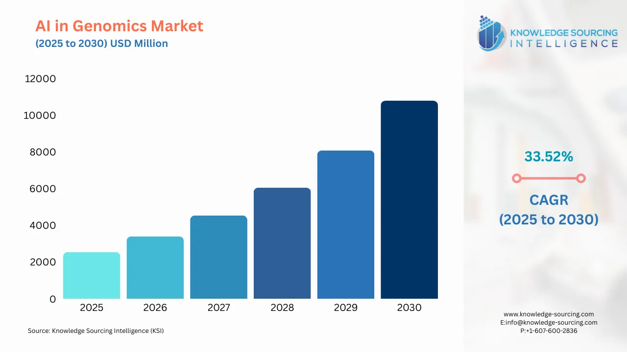 A bar chart showing AI in Genomics Market size in USD Million from 2025 to 20230 with CAGR