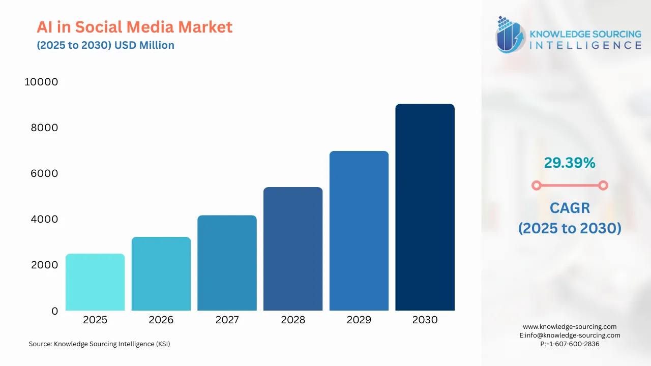 A bar chart showing AI in Social Media Market size in USD Million from 2025 to 20230 with CAGR