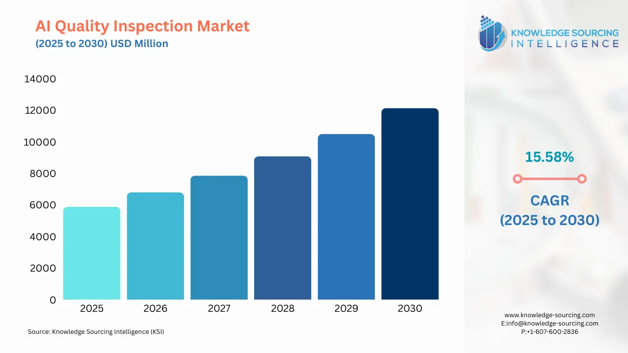 A bar chart showing AI Quality Inspection Market size in USD Million from 2025 to 20230 with CAGR