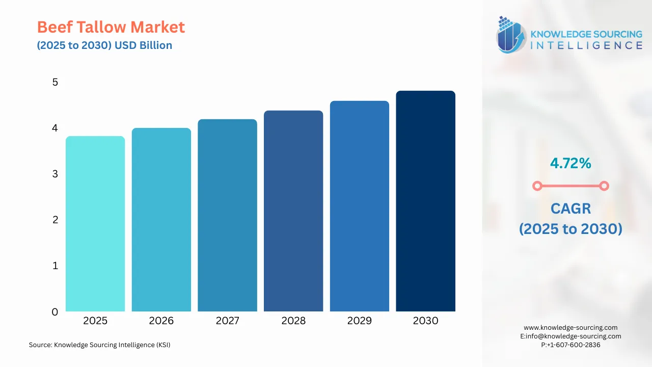A bar chart showing Beef Tallow Market size in USD Billion from 2025 to 20230 with CAGR