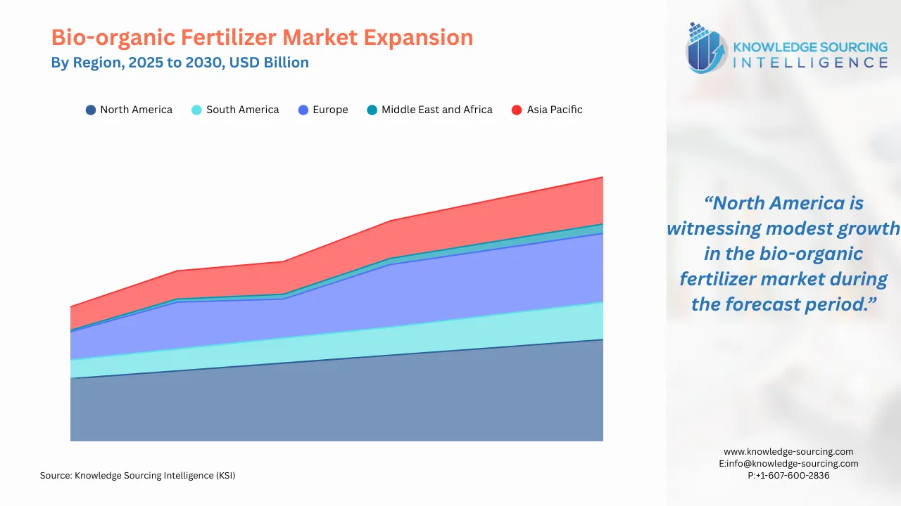 A line chart showing Bio-organic Fertilizer Regional Market Growth from 2025 to 2030 in USD Billion