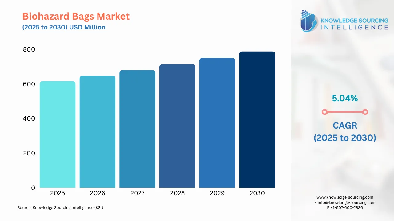 A bar chart showing Biohazard Bags Market size in USD Million from 2025 to 20230 with CAGR