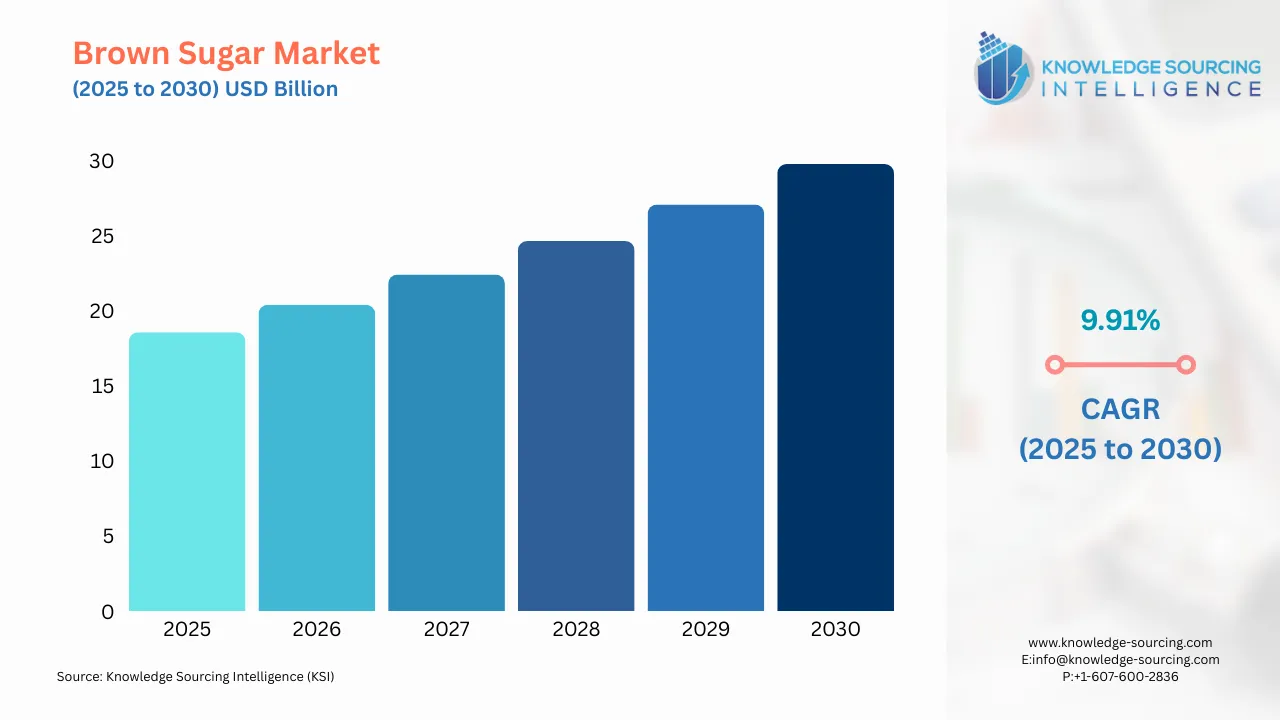 A bar chart showing Brown Sugar Market size in USD Billion from 2025 to 20230 with CAGR