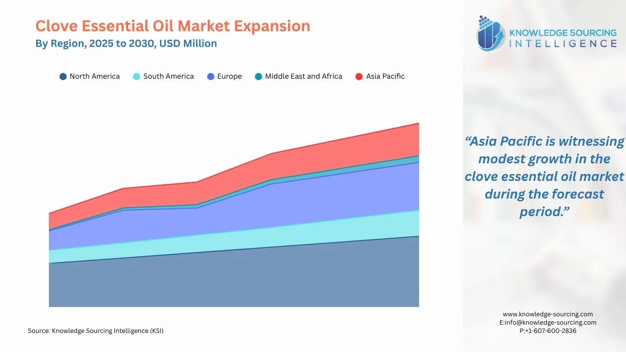 A line chart showing Clove Essential Oil Regional Market Growth from 2025 to 2030 in USD Billion