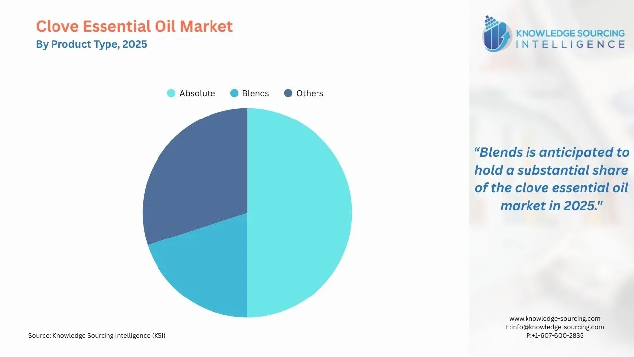 A pie-chart showing Clove Essential Oil Market Share By Product Type in 2025