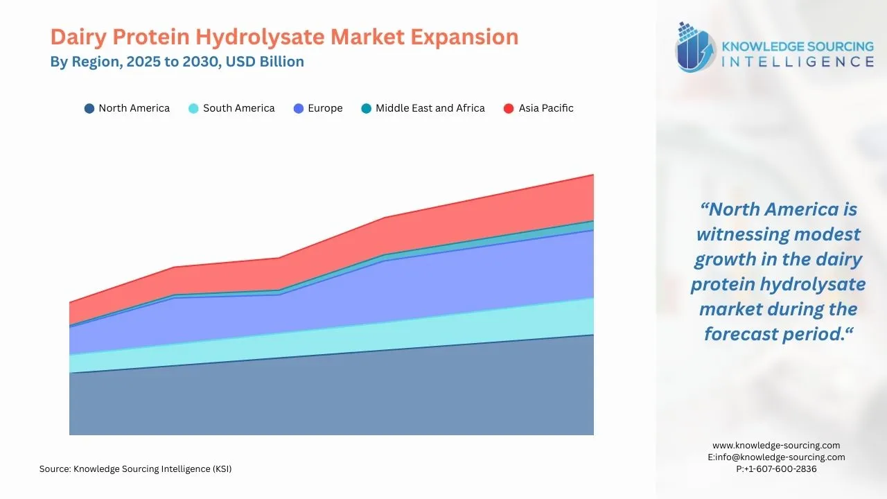 A line chart showing Dairy Protein Hydrolysate Regional Market Growth from 2025 to 2030 in USD Billion
