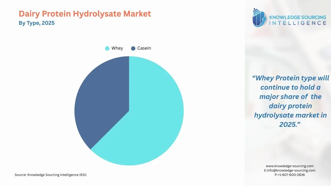 Dairy Protein Hydrolysate Market Share, By Type, 2025