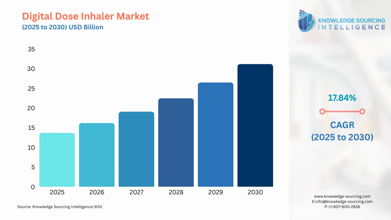 A bar chart showing Digital Dose Inhaler Market size in USD Billion from 2025 to 20230 with CAGR