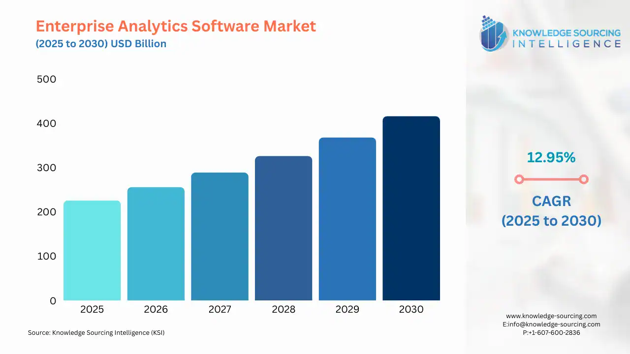 A bar chart showing Enterprise Analytics Software Market size in USD Billion from 2025 to 20230 with CAGR