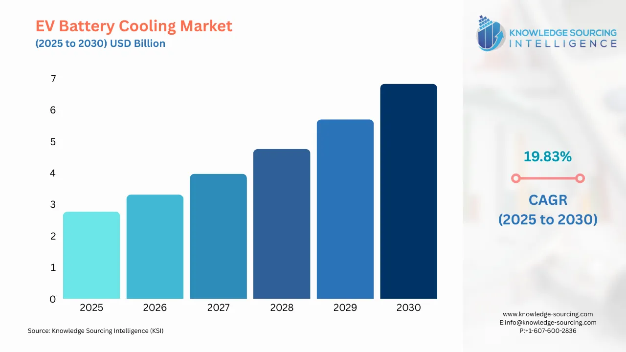 A bar chart showing EV Battery Cooling Market size in USD Billion from 2025 to 20230 with CAGR
