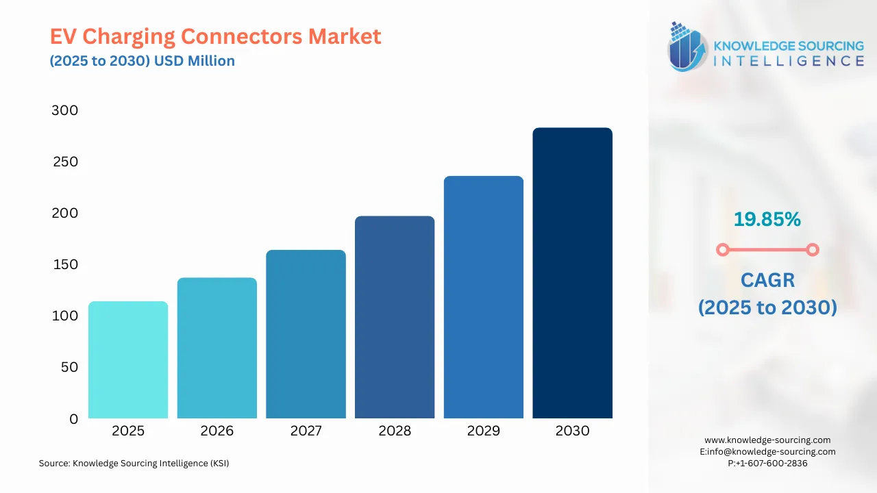 A bar chart showing EV Charging Connectors Market size in USD Million from 2025 to 20230 with CAGR