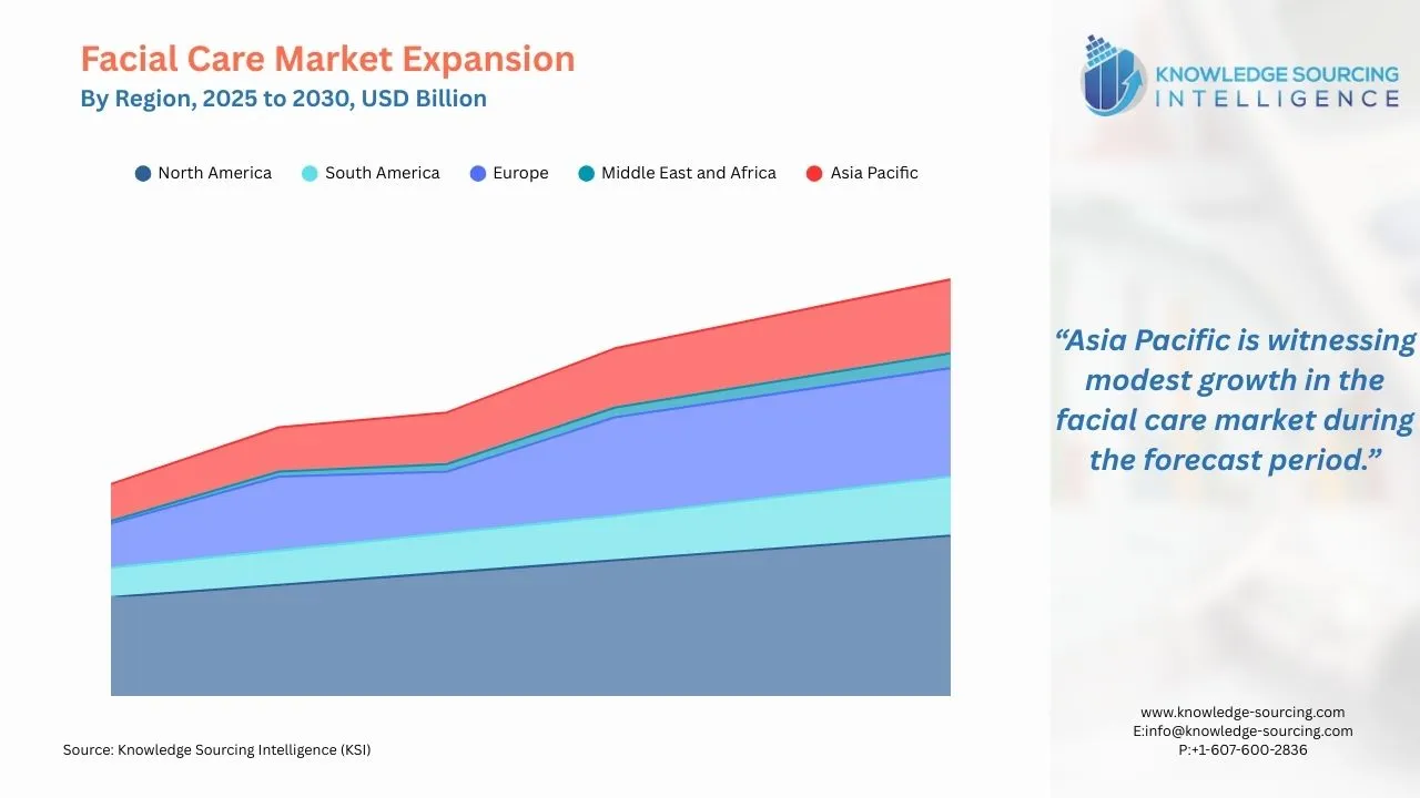 A line chart showing Facial Care Regional Market Growth from 2025 to 2030 in USD Billion