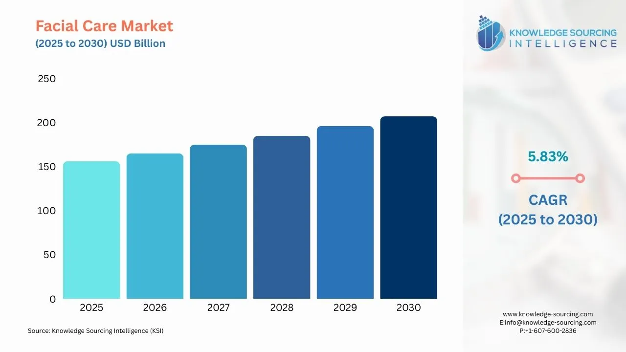 A bar chart showing Facial Care Market size in USD Billion from 2025 to 20230 with CAGR