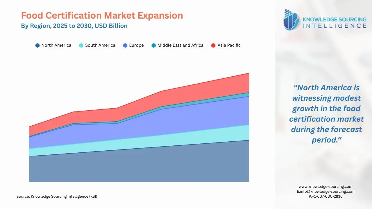 A line chart showing Food Certification Regional Market Growth from 2025 to 2030 in USD Billion