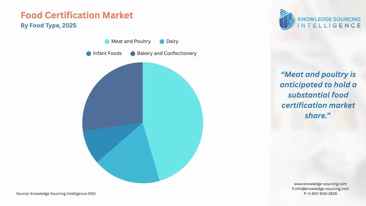 A pie-chart showing Food Certification Market Share By Food Type in 2025