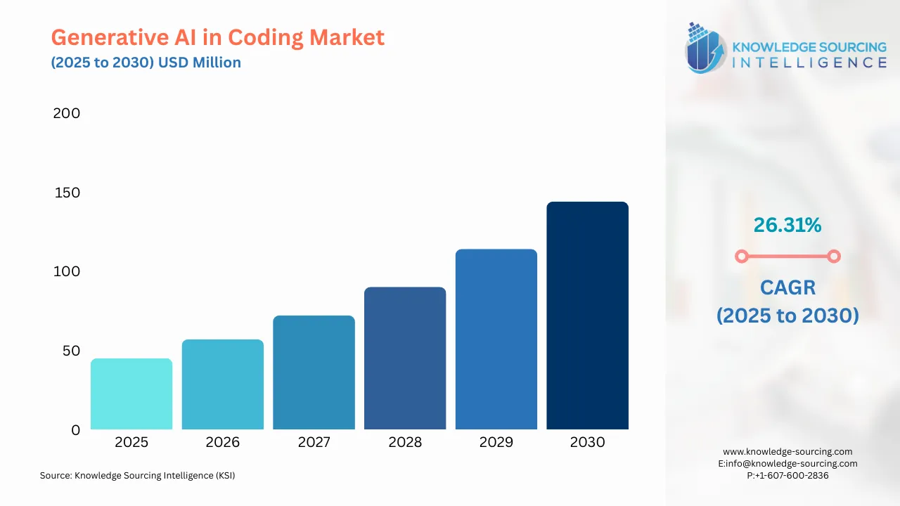 A bar chart showing Generative AI in Coding Market size in USD Million from 2025 to 20230 with CAGR