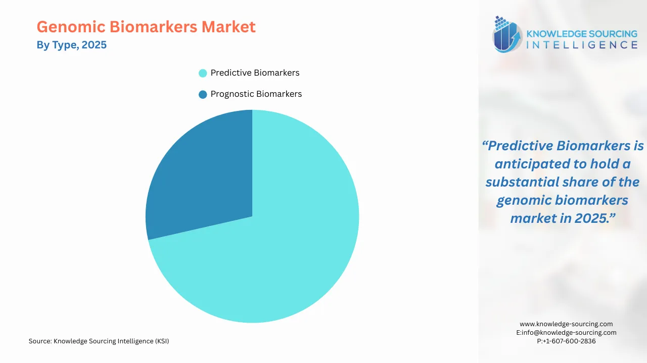 A pie-chart showing Genomic Biomarkers Market Share By Type in 2025