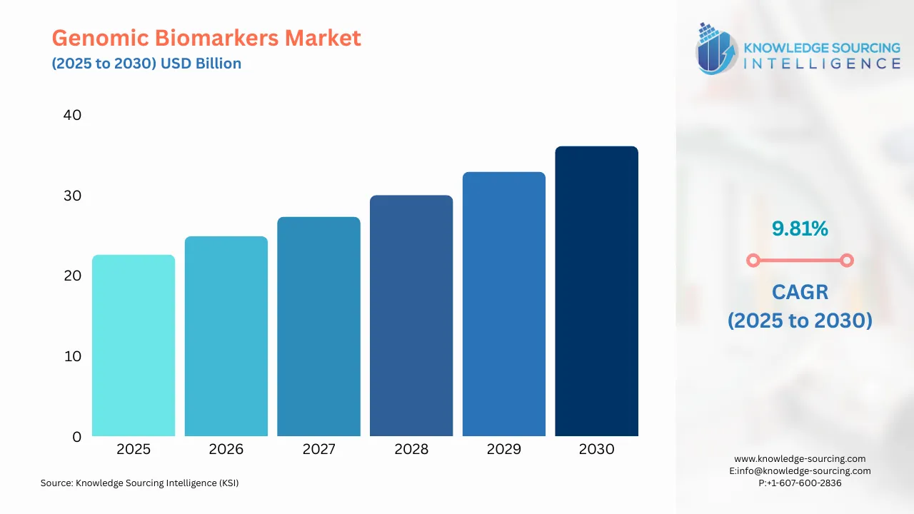 A bar chart showing Genomic Biomarkers Market size in USD Billion from 2025 to 20230 with CAGR
