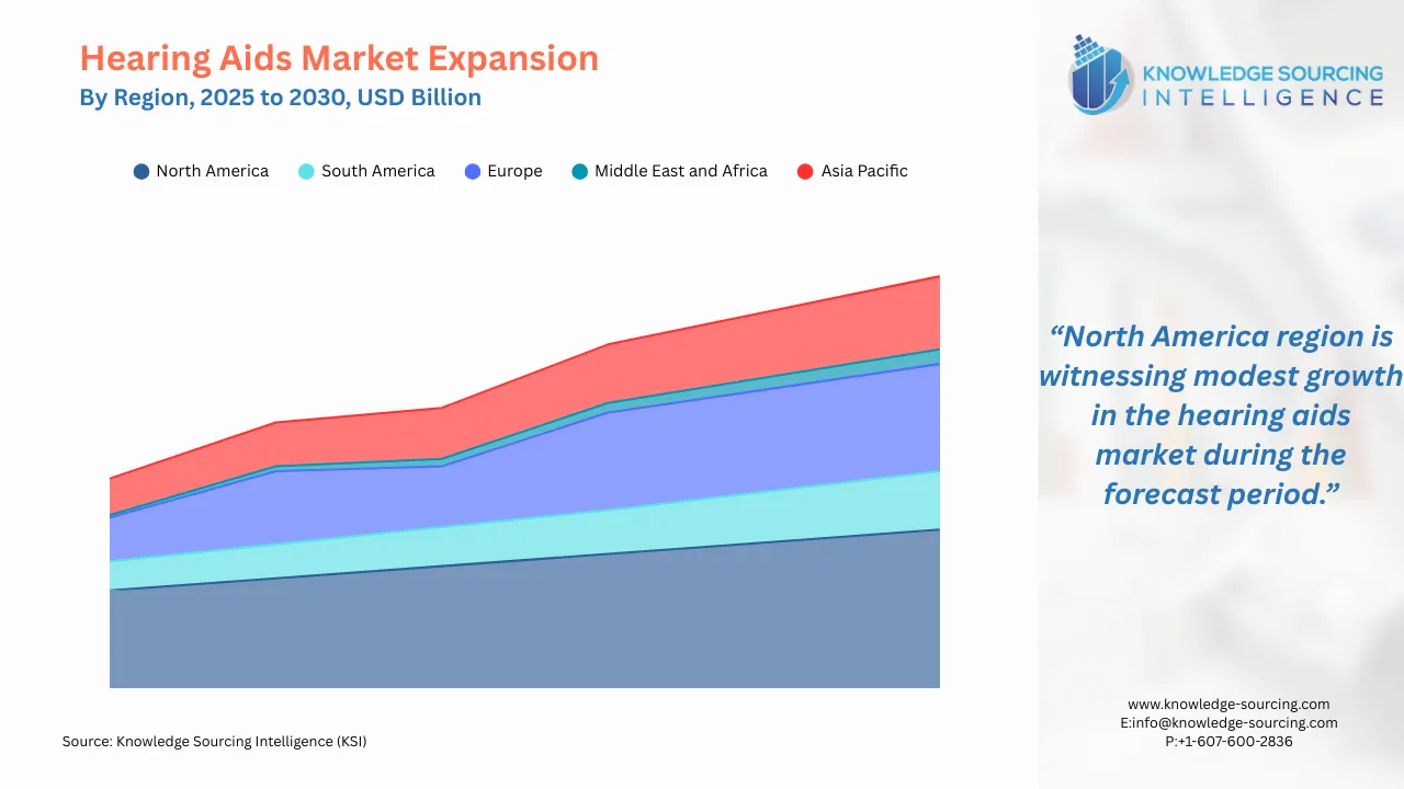 A line chart showing Hearing Aids Regional Market Growth from 2025 to 2030 in USD Billion