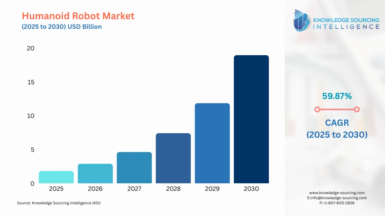 A bar chart showing Humanoid Robot Market size in USD Billion from 2025 to 20230 with CAGR