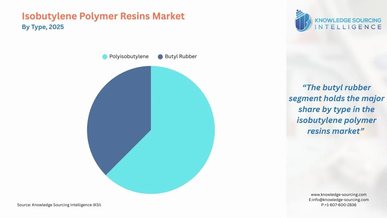 A pie-chart showing Isobutylene Polymer Resins Market Share By Type in 2025