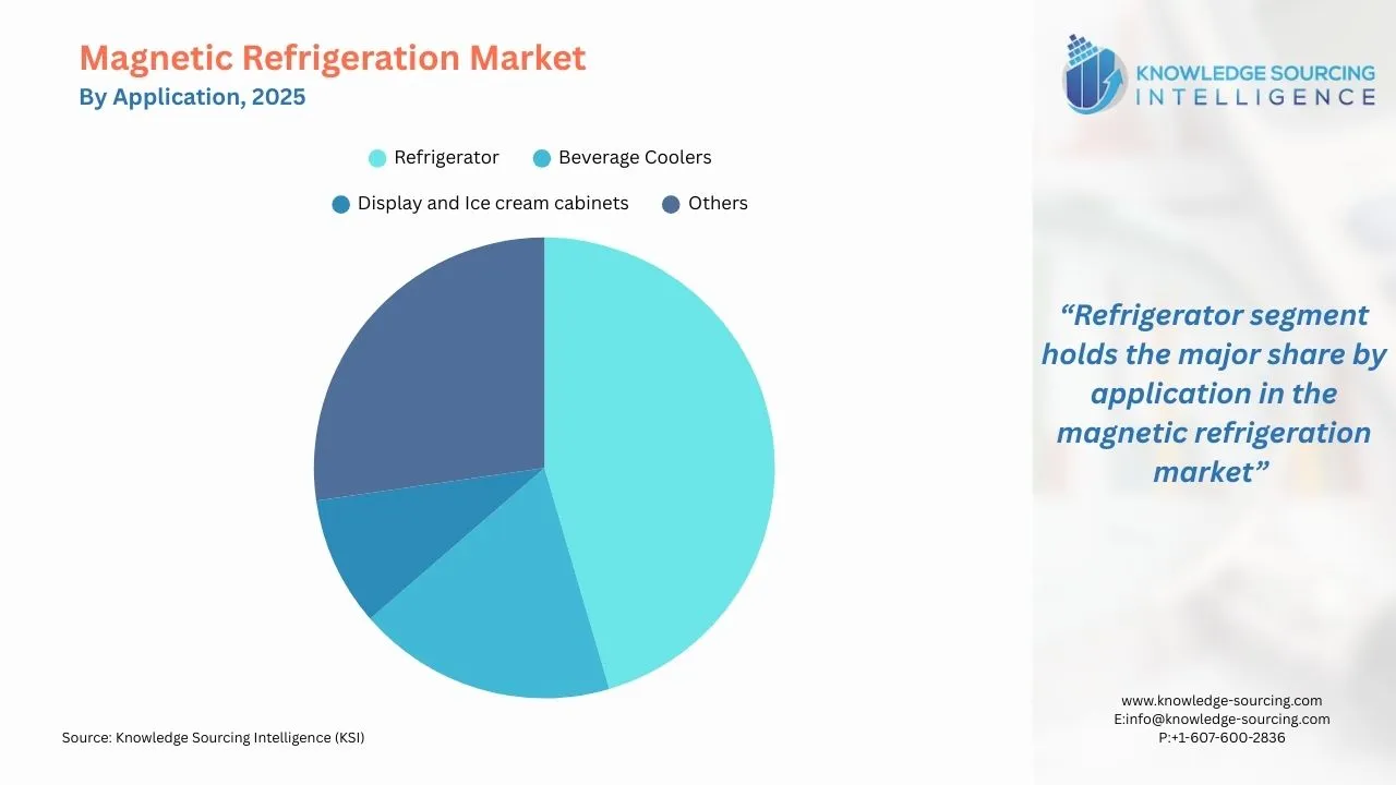 A pie-chart showing Magnetic Refrigeration Market Share By Type in 2025