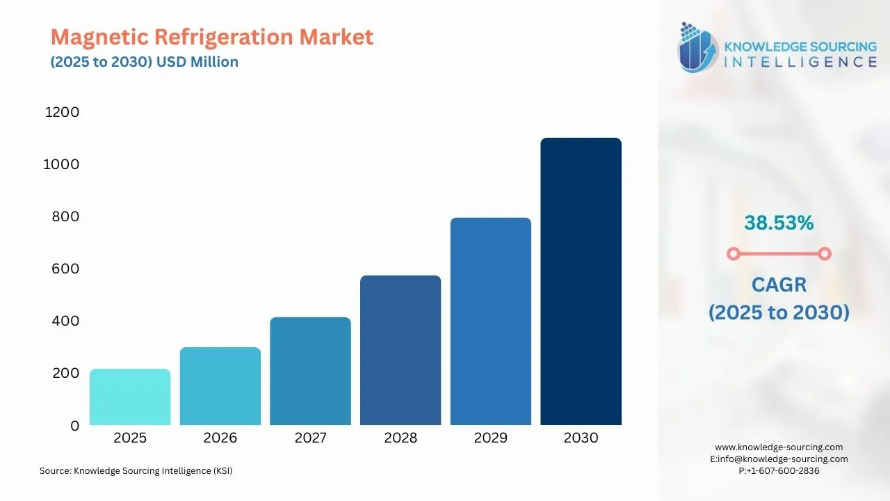 A bar chart showing Magnetic Refrigeration Market size in USD Million from 2025 to 20230 with CAGR