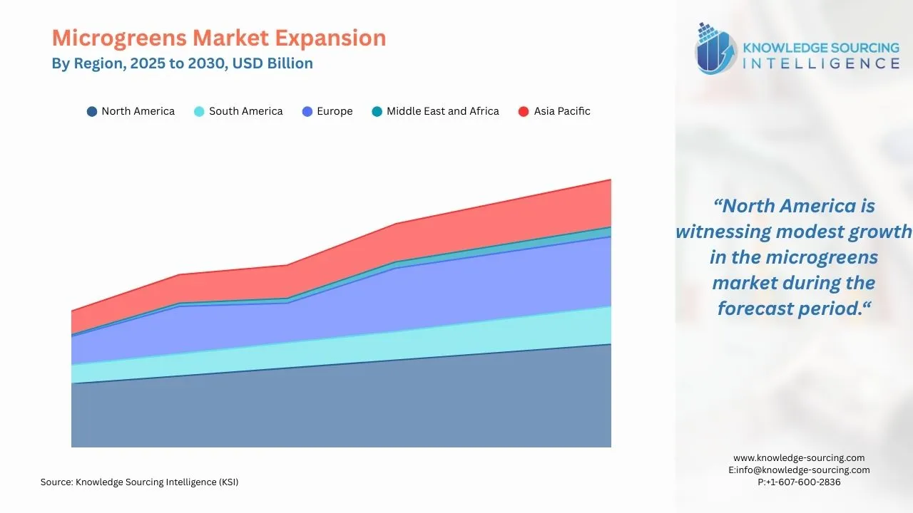 A line chart showing Microgreens Regional Market Growth from 2025 to 2030 in USD Billion
