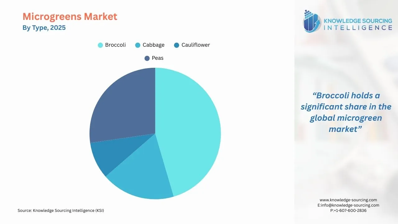 A pie-chart showing Microgreens Market Share By Type in 2025
