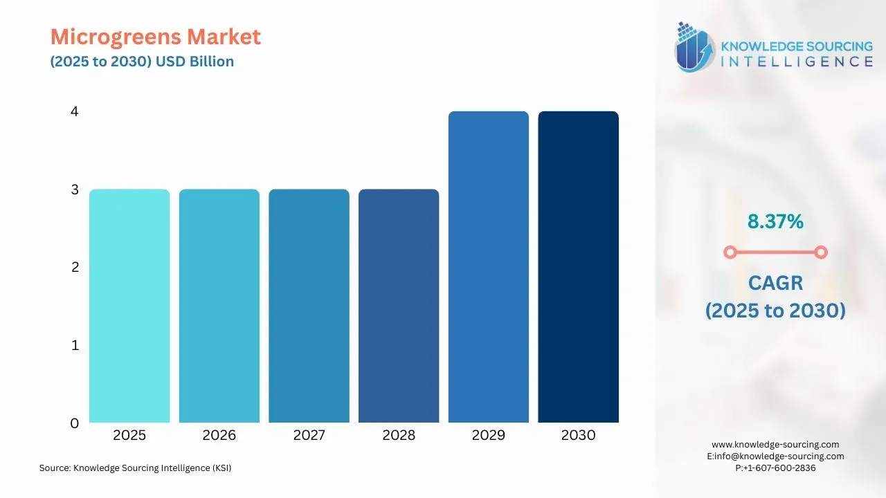 A bar chart showing Microgreens Market size in USD Billion from 2025 to 20230 with CAGR