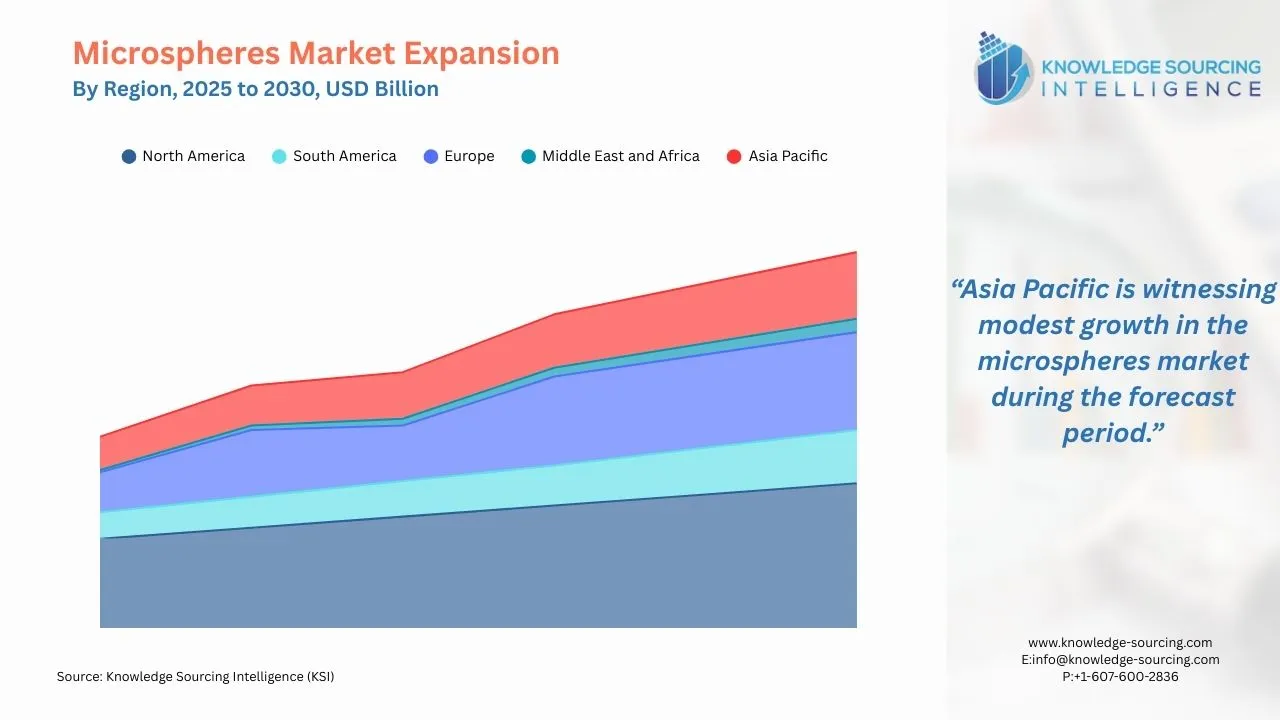 A line chart showing Microspheres Regional Market Growth from 2025 to 2030 in USD Billion