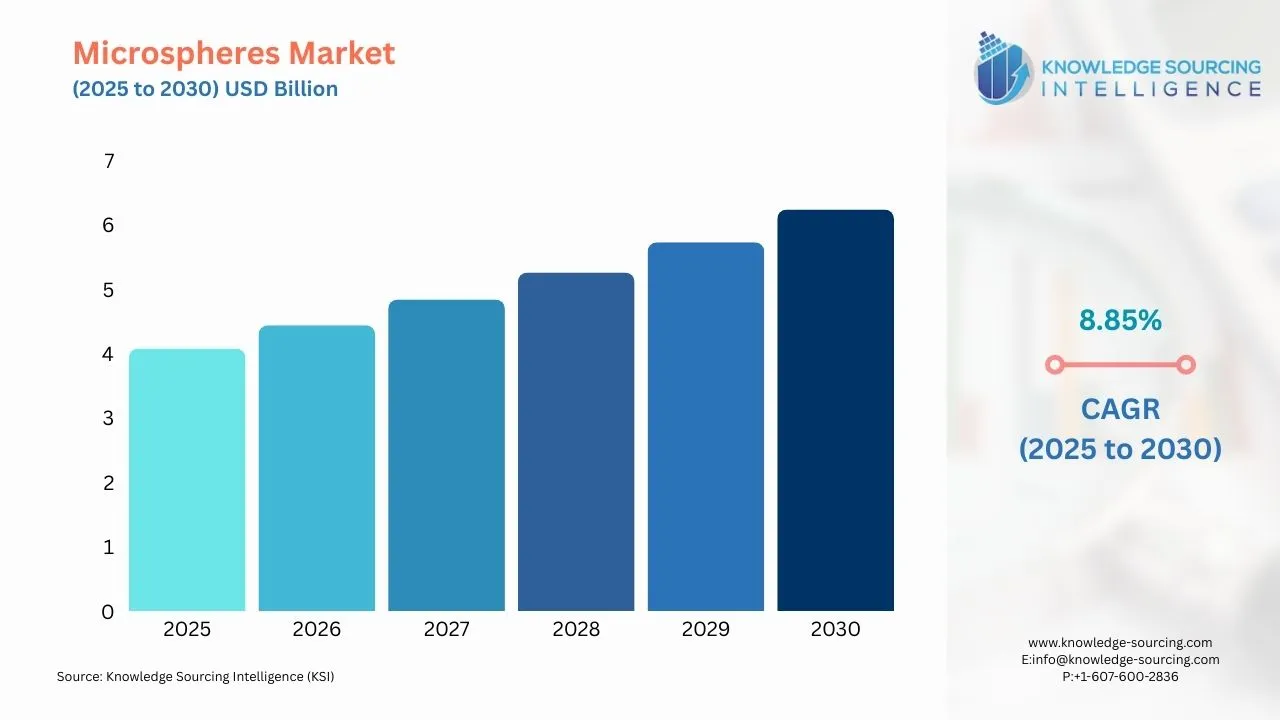 A bar chart showing Microspheres Market size in USD Billion from 2025 to 20230 with CAGR
