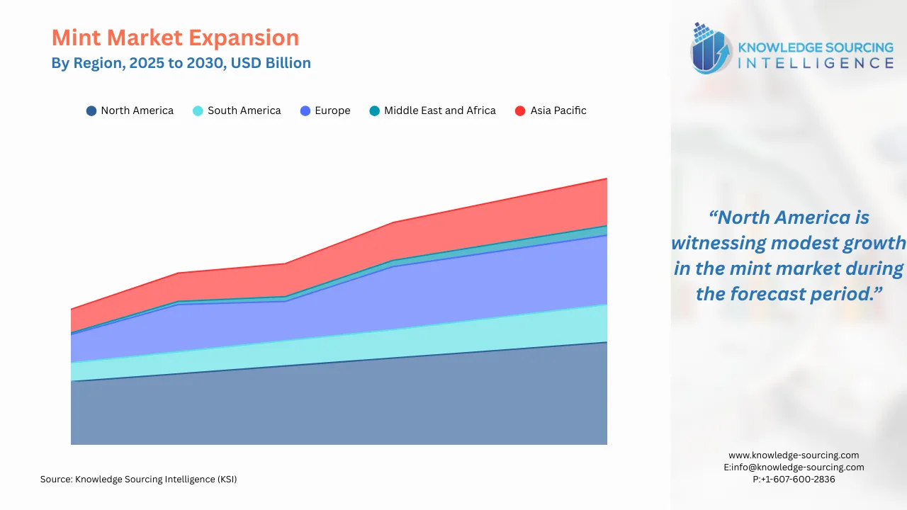 A line chart showing Mint Regional Market Growth from 2025 to 2030 in USD Billion