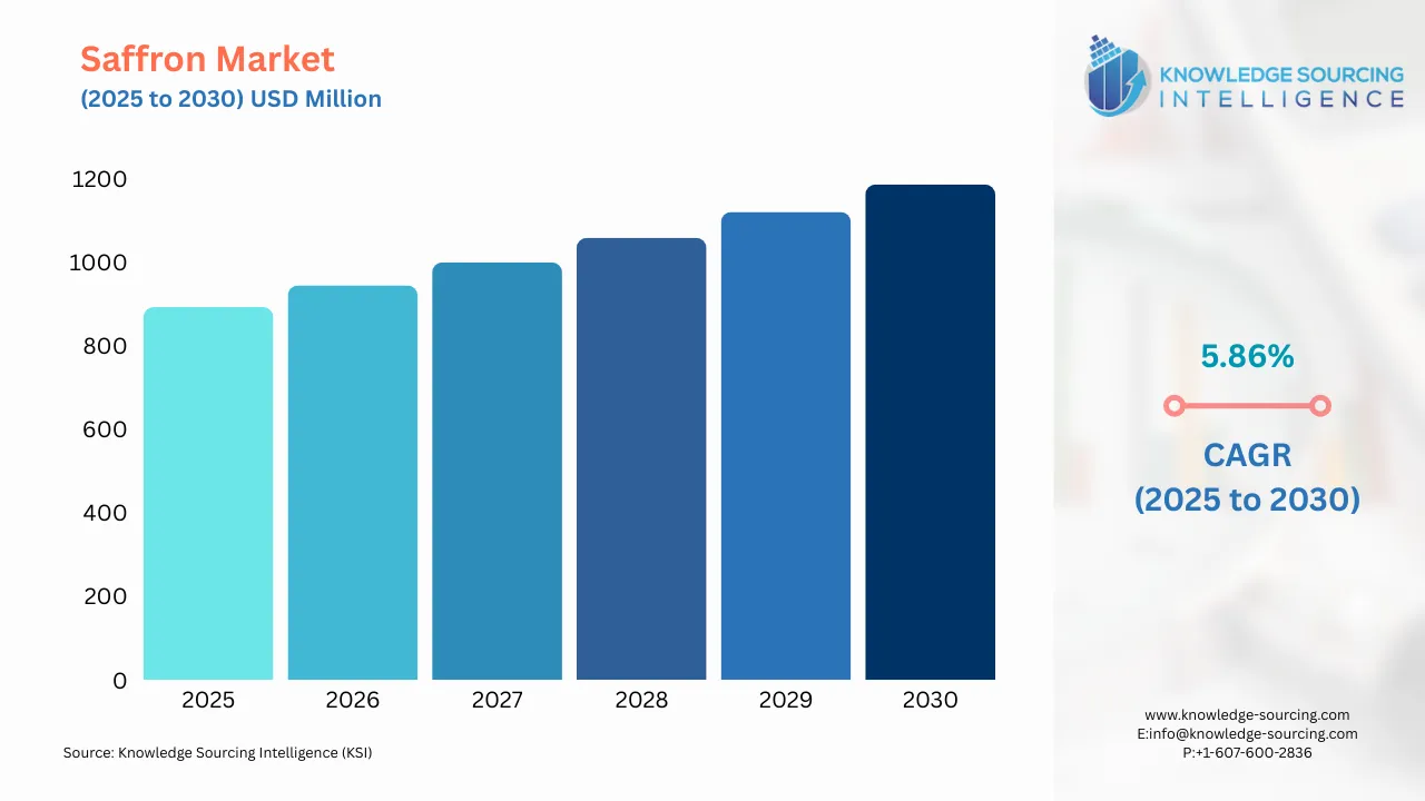 A bar chart showing Saffron Market size in USD Million from 2025 to 20230 with CAGR