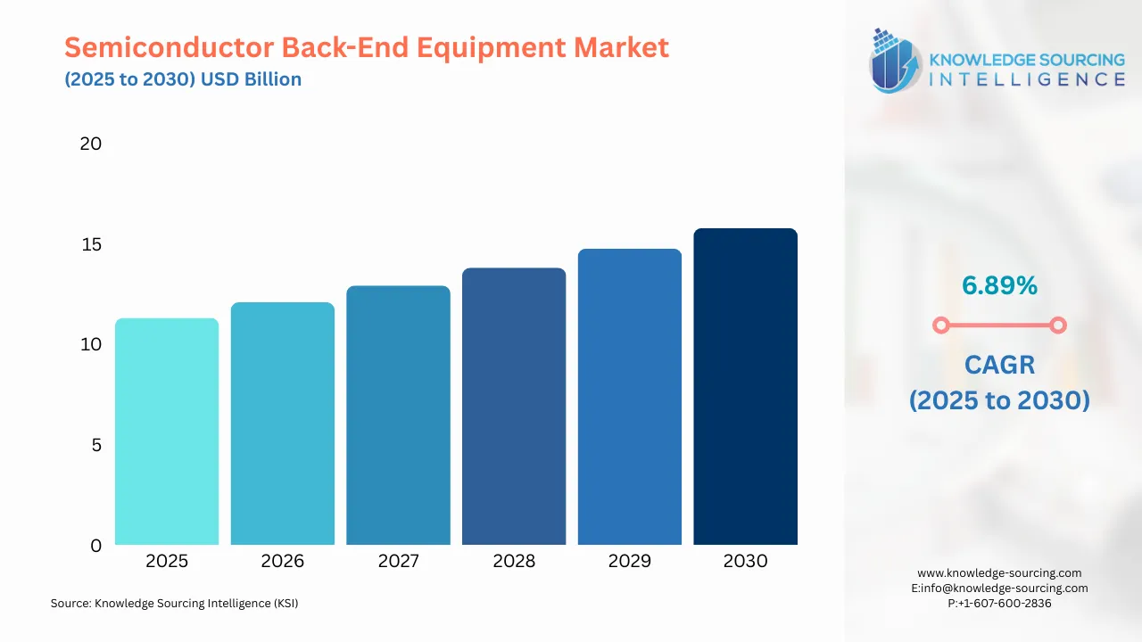 A bar chart showing Semiconductor Back-End Equipment Market size in USD Billion from 2025 to 20230 with CAGR