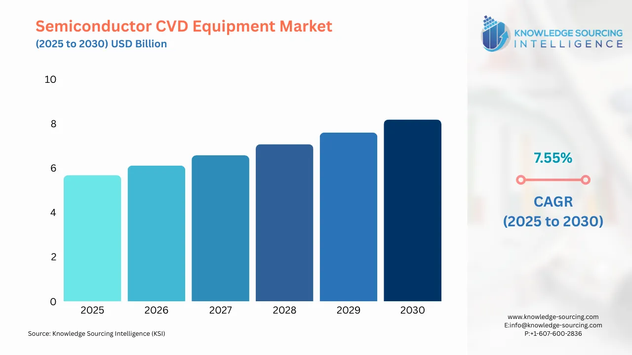 A bar chart showing Semiconductor CVD Equipment Market size in USD Billion from 2025 to 20230 with CAGR